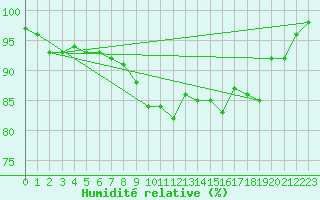 Courbe de l'humidit relative pour Le Havre - Octeville (76)