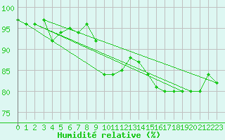 Courbe de l'humidit relative pour Constance (All)