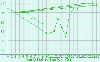 Courbe de l'humidit relative pour Lutzmannsburg