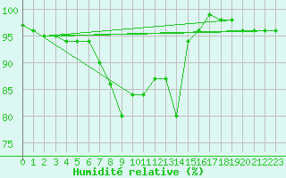 Courbe de l'humidit relative pour Pernaja Orrengrund