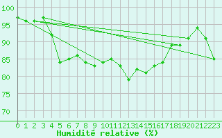 Courbe de l'humidit relative pour Raahe Lapaluoto