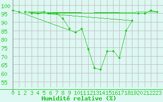 Courbe de l'humidit relative pour Waren