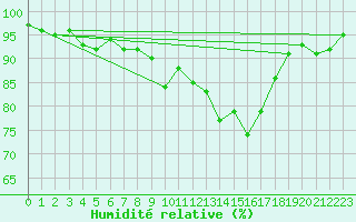Courbe de l'humidit relative pour Neuville-de-Poitou (86)