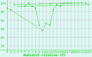 Courbe de l'humidit relative pour Johvi