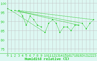 Courbe de l'humidit relative pour Lake Vyrnwy