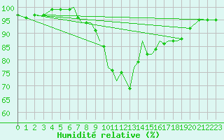 Courbe de l'humidit relative pour Bournemouth (UK)