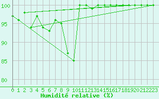 Courbe de l'humidit relative pour Cimetta