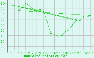Courbe de l'humidit relative pour Bergn / Latsch