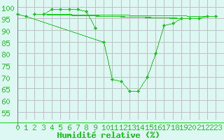 Courbe de l'humidit relative pour Saint Andrae I. L.