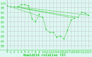 Courbe de l'humidit relative pour Melun (77)