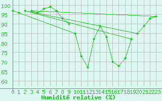 Courbe de l'humidit relative pour Lignerolles (03)