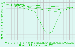 Courbe de l'humidit relative pour Saint-Auban (04)