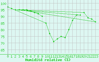 Courbe de l'humidit relative pour Muenchen-Stadt