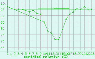 Courbe de l'humidit relative pour Plauen