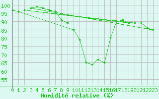 Courbe de l'humidit relative pour Saint-Girons (09)