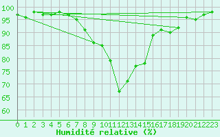 Courbe de l'humidit relative pour Santa Maria, Val Mestair