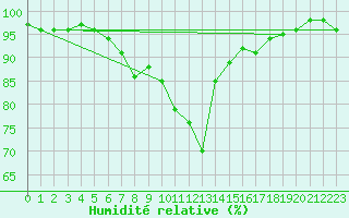 Courbe de l'humidit relative pour Gunnarn
