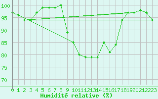 Courbe de l'humidit relative pour Cardinham