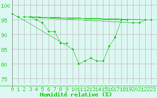Courbe de l'humidit relative pour Borris