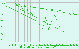 Courbe de l'humidit relative pour Ernage (Be)