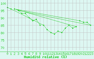 Courbe de l'humidit relative pour Roth