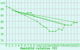 Courbe de l'humidit relative pour Aboyne