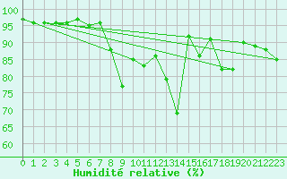 Courbe de l'humidit relative pour Chaumont (Sw)