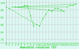 Courbe de l'humidit relative pour Belfort-Dorans (90)