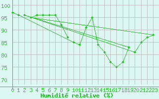 Courbe de l'humidit relative pour Glasgow (UK)