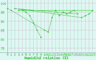 Courbe de l'humidit relative pour Murska Sobota
