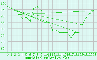 Courbe de l'humidit relative pour Herstmonceux (UK)