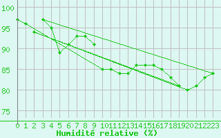 Courbe de l'humidit relative pour Boizenburg