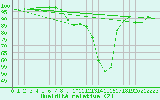 Courbe de l'humidit relative pour Dej