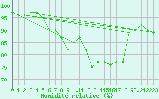 Courbe de l'humidit relative pour Ponza