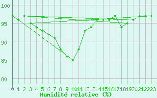 Courbe de l'humidit relative pour Le Mans (72)