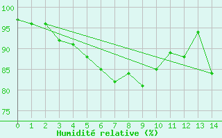 Courbe de l'humidit relative pour Nexoe Vest