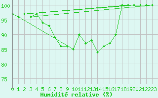 Courbe de l'humidit relative pour Ylivieska Airport