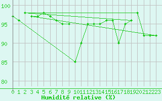 Courbe de l'humidit relative pour Capo Caccia