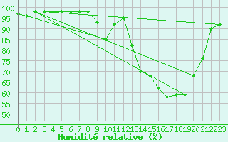 Courbe de l'humidit relative pour Belfort-Dorans (90)