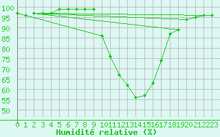 Courbe de l'humidit relative pour Kuemmersruck