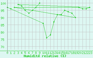 Courbe de l'humidit relative pour Chamonix-Mont-Blanc (74)