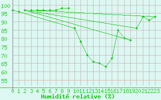 Courbe de l'humidit relative pour Tarcienne-Walcourt (Be)
