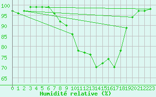 Courbe de l'humidit relative pour Schiers