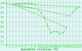 Courbe de l'humidit relative pour Auxerre-Perrigny (89)