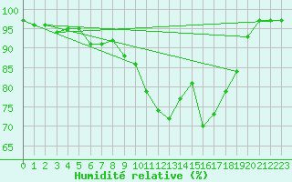 Courbe de l'humidit relative pour Fulda-Horas