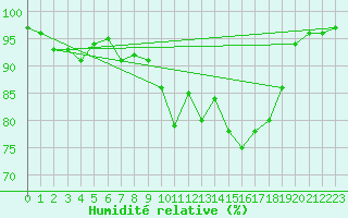 Courbe de l'humidit relative pour Retie (Be)