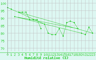 Courbe de l'humidit relative pour Holzkirchen