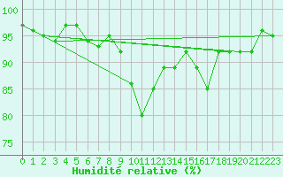 Courbe de l'humidit relative pour Auxerre-Perrigny (89)