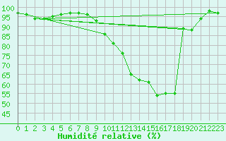 Courbe de l'humidit relative pour Avre (58)