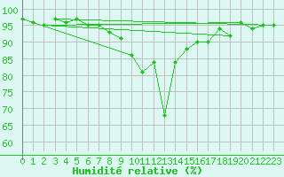 Courbe de l'humidit relative pour Les Marecottes